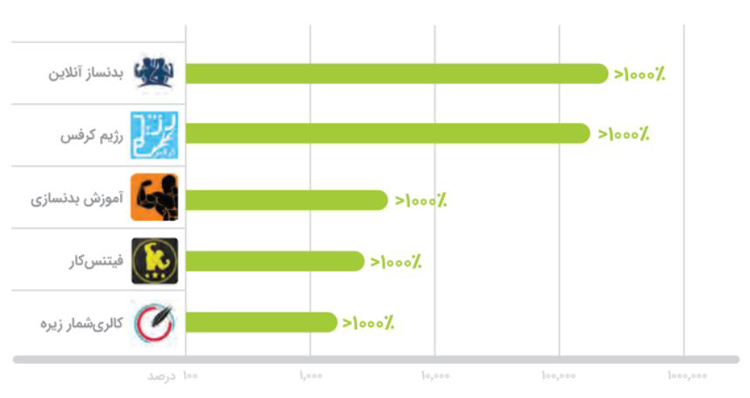 بیشترین رشد نصب فعال در میان برنامه‌های دسته‌ی ورزش و تغذیه سالم