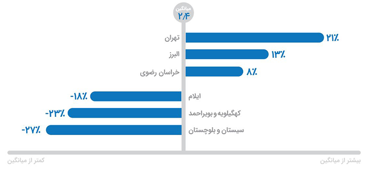 بیشترین و کمترین تمایل به برنامه‌های دسته‌ی سفردر ایران به تفکیک استان