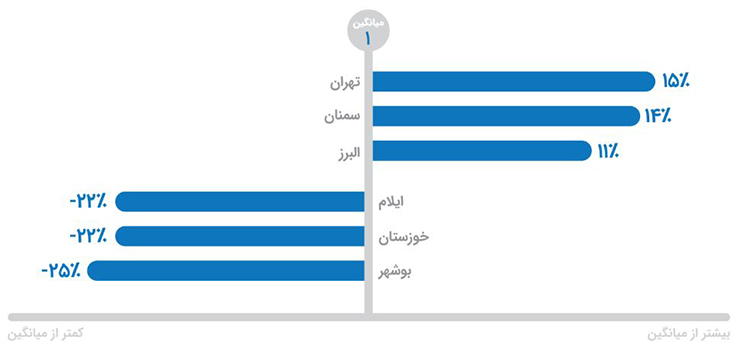 بیشترین و کمترین تمایل به برنامه‌های دسته‌ی خرید در ایران، به تفکیک استان