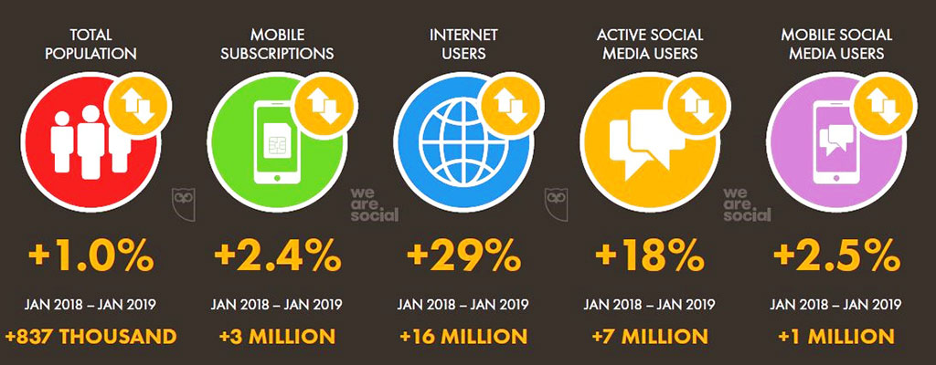 رشد سالانه فضای دیجیتال