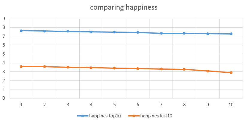 نمودار شماره 2: مقایسه شاخص Happiness
