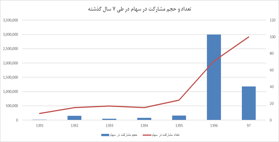 گزارش سالیانه انجمن سرمایه گذاری خطرپذیر ایران در سال 98