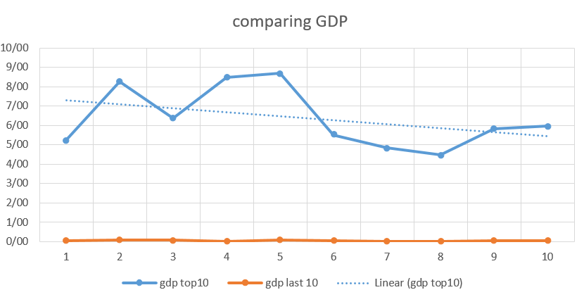 نمودار 1: مقایسه شاخص GDP