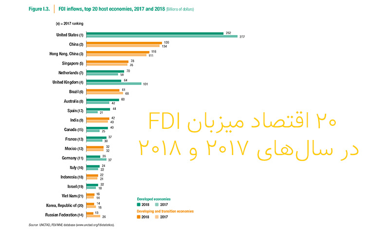 20 اقتصاد میزبان FDI در سال‌های 2017 و 2018