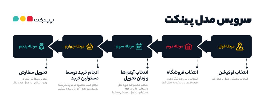 پلتفرم خرید آنلاین پینکت