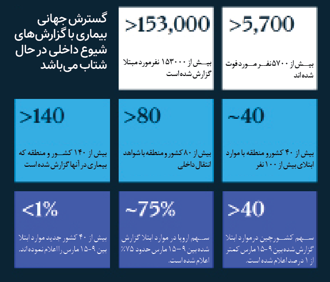 شیوع ویروس کرونا