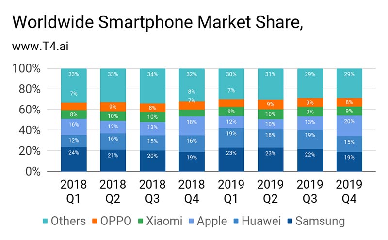 سهم بازار گوشی‌های‌ هوشمند  شرکت اپل از سه ماهه اول 2018 تا سه ماهه آخر 2019