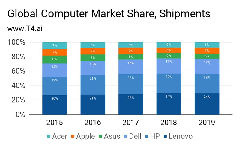 سهم بازار کامپیوترهای شخصی شرکت اپل در فاصله سال‌های 2015 تا 2019