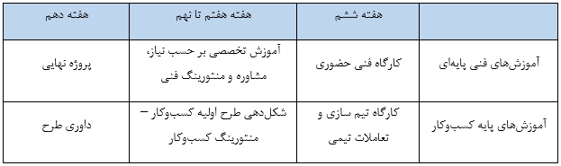 چارت بوت کمپ آما