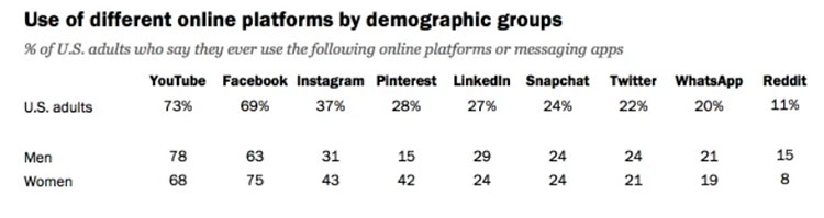 میزان استفاده از شبکه‌های اجتماعی به تفکیک جنسیت و آمار فیس‌بوک