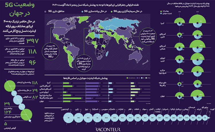 وضعیت 5G در جهان