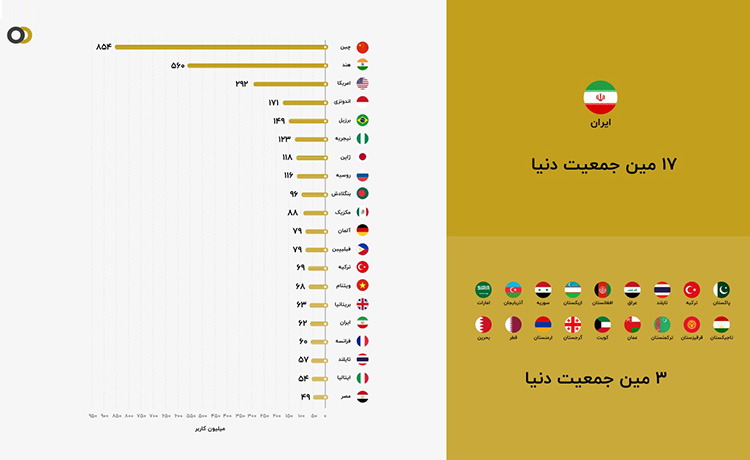 ایران هفدهمین کشور پرجمعیت جهان است