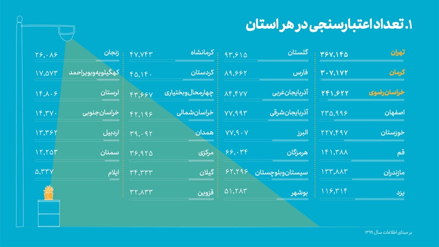 سامانه اعتبارسنجی مرات|اعتبارسنجی مرآت در هر استان