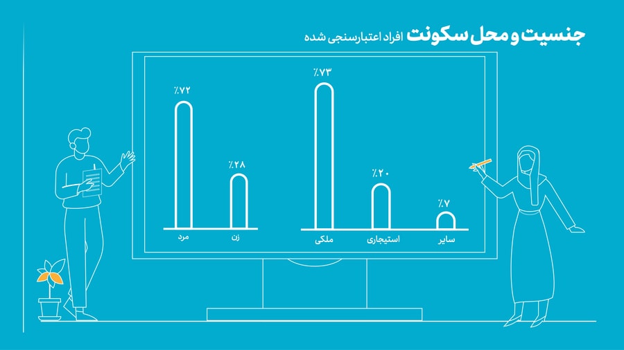 ژاعتبارسنجی، رتبه بندی و گزارش اعتباری|جنسیت افرادا عتبارسنجی‌شده