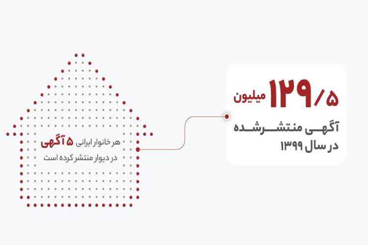 نگاهی به اعداد طلایی و آمار و ارقام گزارش سال 99 استارتاپ دیوار _ هفته نامه شنبه