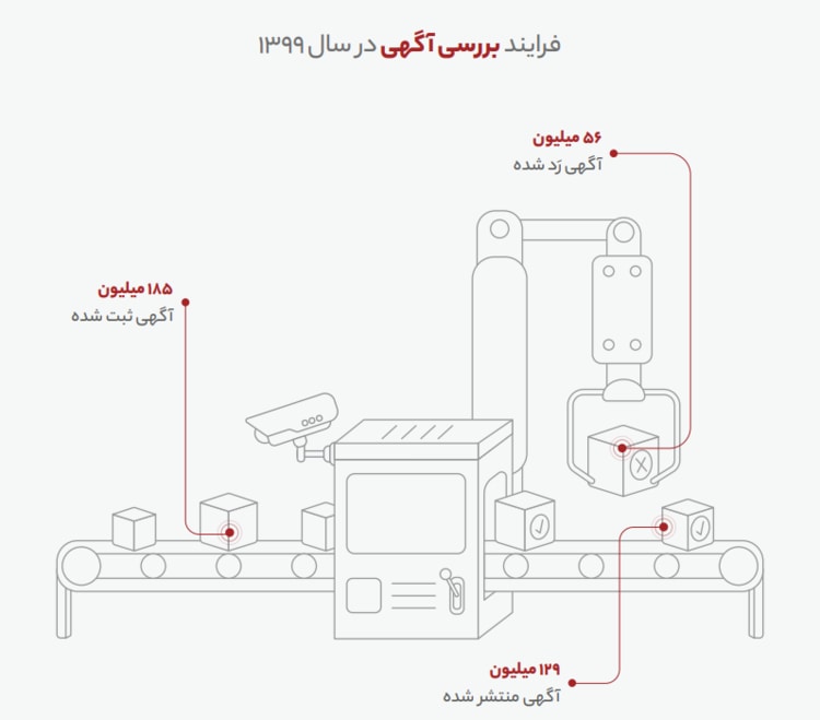 فرآیند بررسی آگهی سایت دیوار در سال 99 چگونه بود؟