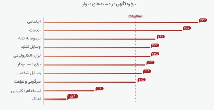 چند درصد از آگهی ها در سایت دیوار رد می‌شوند 