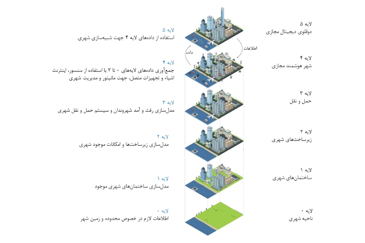 استفاده از دوقلوی دیجیتال برای مدیریت شهرها _ هفته نامه شنبه