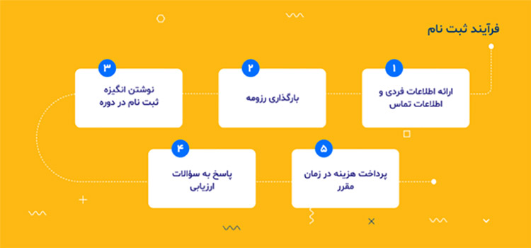 فرآینده ثبت نام دوره مدیریت محصول سازمانی سحاب