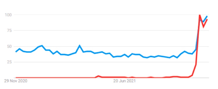 نمودار Google Trends برایLeague of Legends (آبی) و آرکین (قرمز)