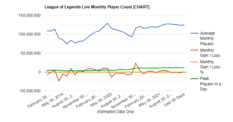نمودار تعداد بازیکنان League of Legends تا 25 نوامبر - تصویر: ActivePlayer.io