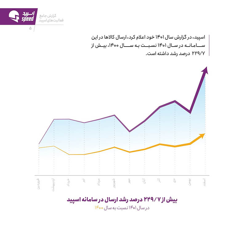 گزارش عملکرد اسپید در سال ۱۴۰۱