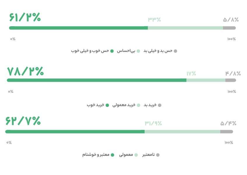 خرید اینترنتی از دیجی‌کالا