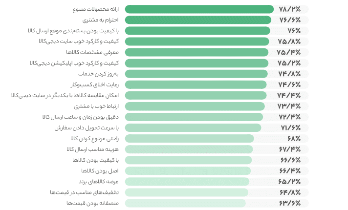 خرید اینترنتی از دیجی‌کالا