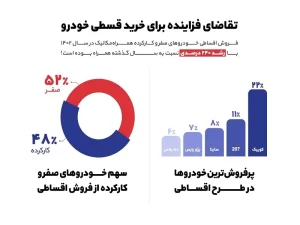 معاملات همراه‌مکانیک در سال 1402