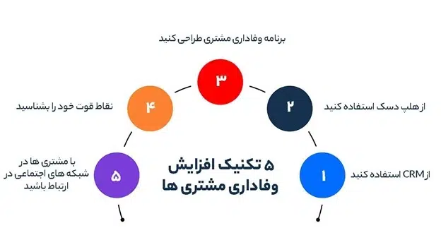 5 تکنیک افزایش وفاداری مشتری ها