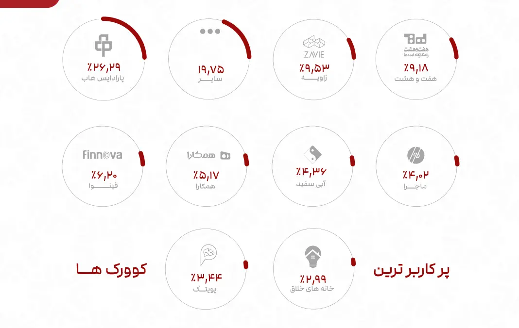 پارادایس هاب بیشترین سهم بازار را در بین بازیگران فضای کار اشتراکی دارد