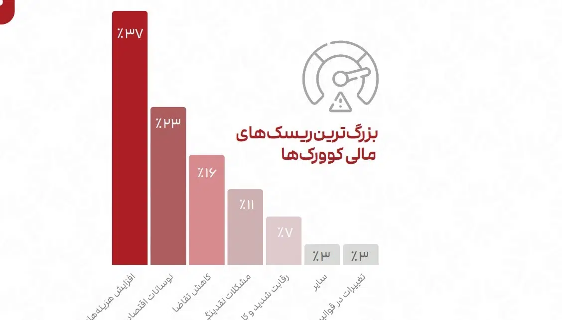 بر اساس گزارش سالیانه انجمن فضاهای کار اشتراکی ایران میانگین تعرفه ماهانه صندلی‌های اختصاصی در این مراکز رقمی بین ۳.۵ تا ۴.۵ میلیون تومان است