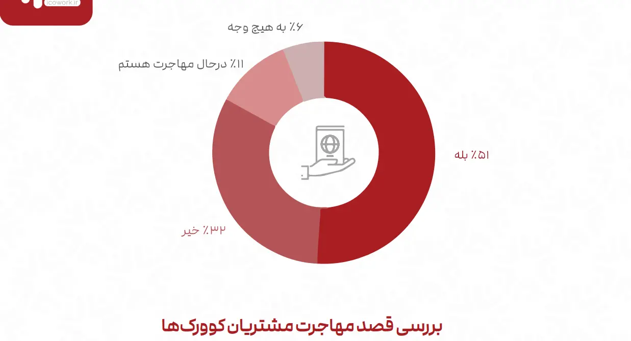 فیلترینگ و مشکلات مربوط به اینترنت بزرگترین چالش زیرساختی مراکز کار اشتراکی