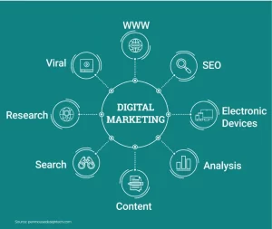 آژانس دیجیتال مارکتینگ