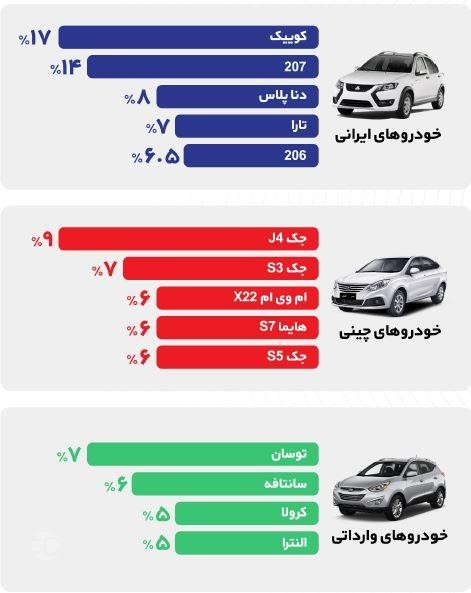 پرفروش‌ترین خودروهای همراه‌مکانیک در سال 1403