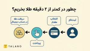 خرید اقساطی طلا