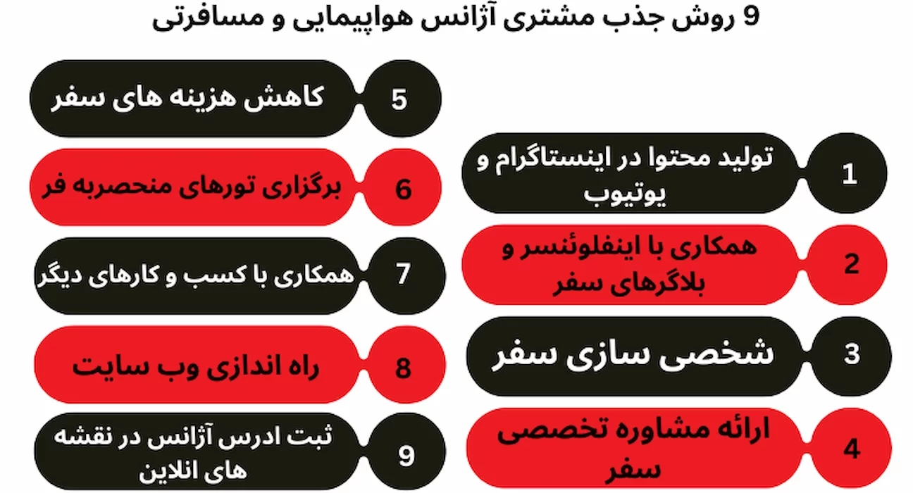 9 روش جذب مشتری آژانس هواپیمایی و مسافرتی