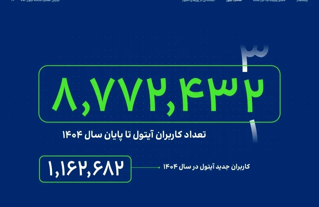 آیتول تا پایان ۱۴۰۴ به ۸.۷ میلیون کاربر و ۵.۲ میلیون مشتری رسید